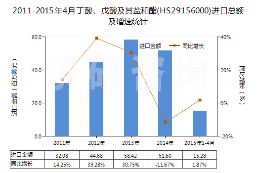 2011-2015年4月丁酸、戊酸及其鹽和酯(HS29156000)進(jìn)口總額及增速統(tǒng)計(jì)